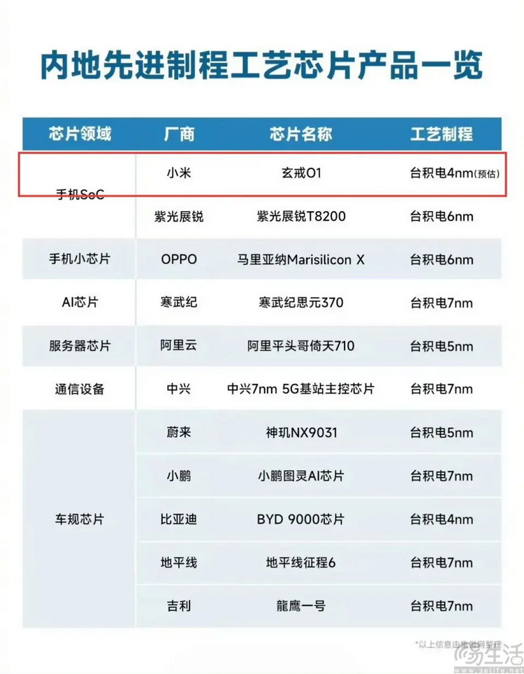 关于小米造芯，我们只说三件事